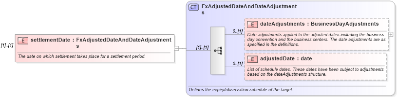 XSD Diagram of settlementDate in schema fpml-fx-accruals-5-9_xsd2 (Financial products Markup Language (FpML®))