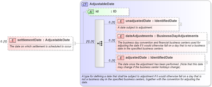 XSD Diagram of settlementDate in schema fpml-shared-5-9_xsd4 (Financial products Markup Language (FpML®))