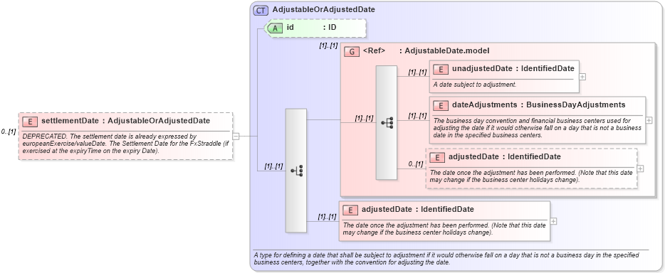 XSD Diagram of settlementDate in schema fpml-fx-5-9_xsd (Financial products Markup Language (FpML®))