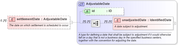 XSD Diagram of settlementDate in schema fpml-shared-5-9_xsd5 (Financial products Markup Language (FpML®))