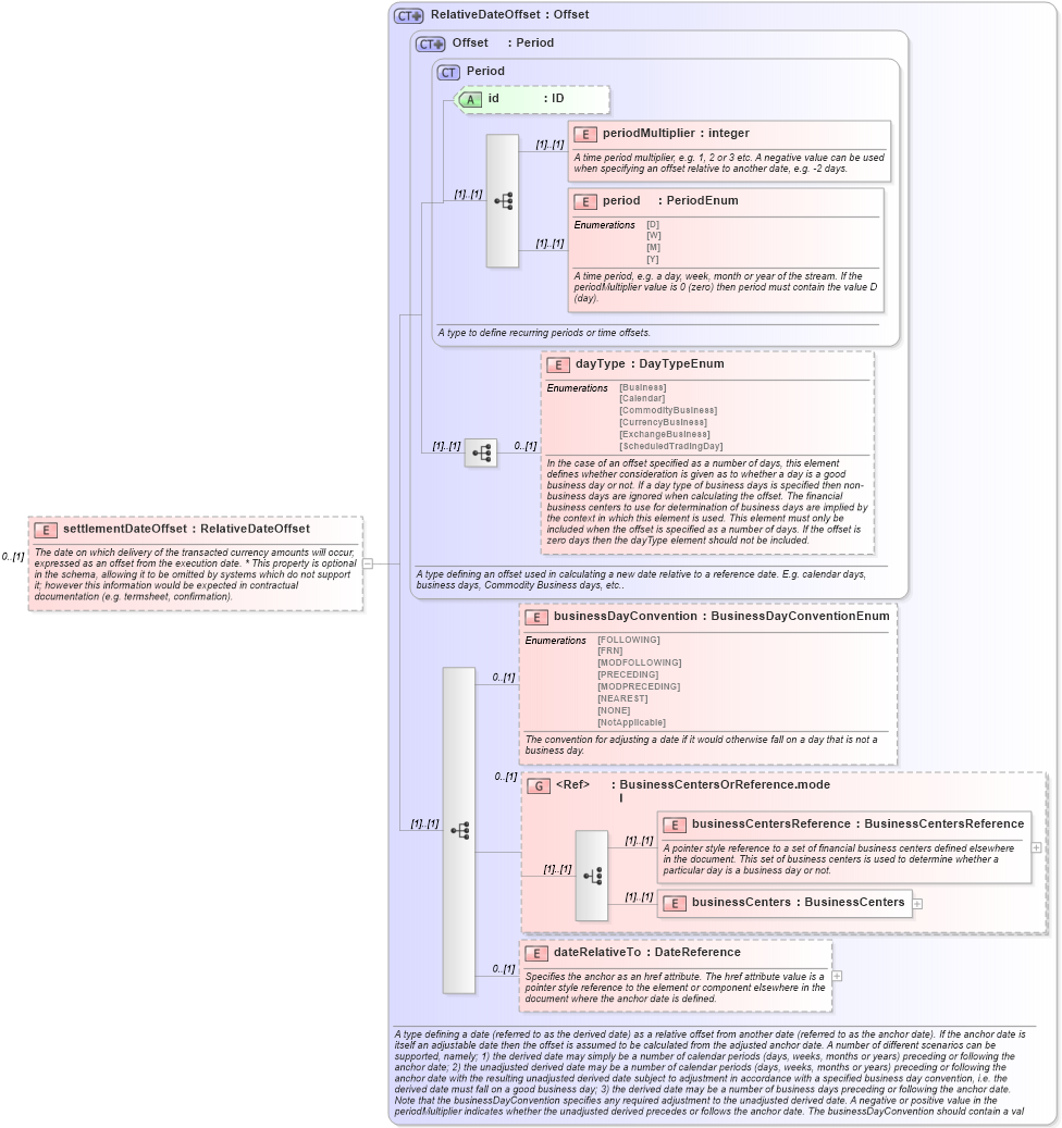 XSD Diagram of settlementDateOffset in schema fpml-fx-5-9_xsd1 (Financial products Markup Language (FpML®))