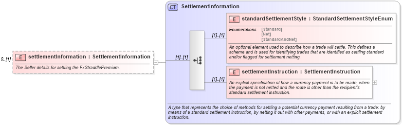 XSD Diagram of settlementInformation in schema fpml-fx-5-9_xsd3 (Financial products Markup Language (FpML®))