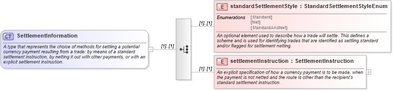 XSD Diagram of SettlementInformation in schema fpml-shared-5-9_xsd2 (Financial products Markup Language (FpML®))