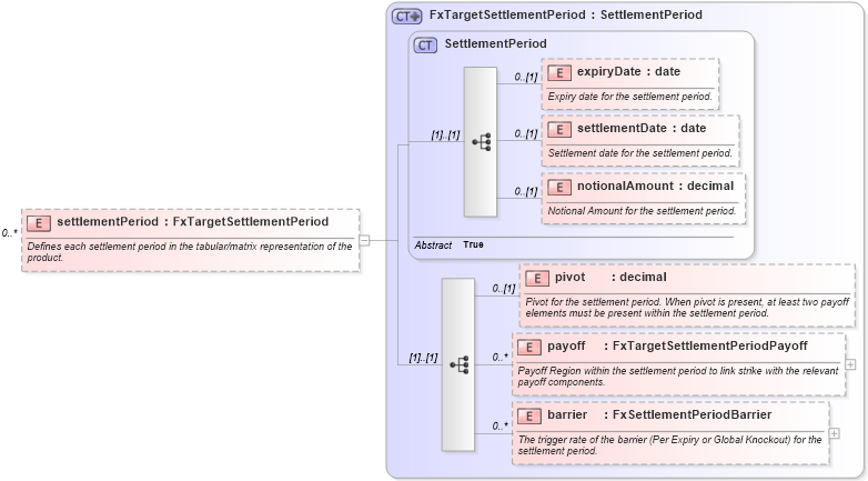 XSD Diagram of settlementPeriod in schema fpml-fx-targets-5-9_xsd2 (Financial products Markup Language (FpML®))