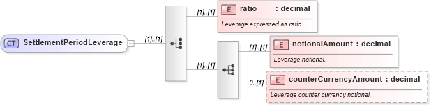 XSD Diagram of SettlementPeriodLeverage in schema fpml-fx-targets-5-9_xsd (Financial products Markup Language (FpML®))