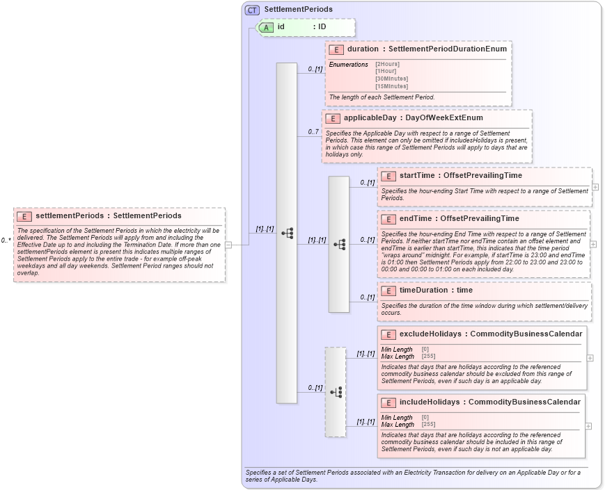 XSD Diagram of settlementPeriods in schema fpml-com-5-9_xsd2 (Financial products Markup Language (FpML®))