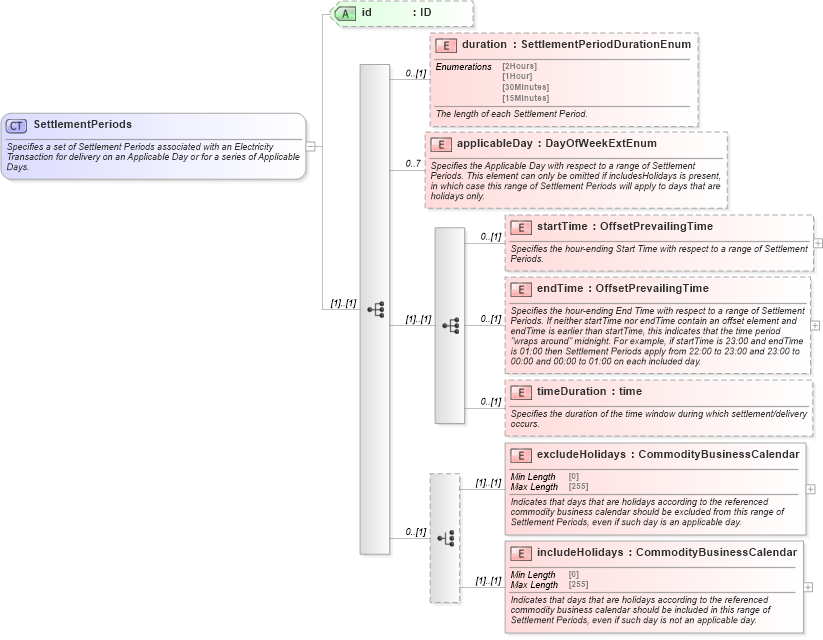 XSD Diagram of SettlementPeriods in schema fpml-com-5-9_xsd2 (Financial products Markup Language (FpML®))