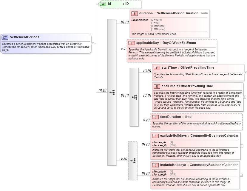 XSD Diagram of SettlementPeriods in schema fpml-com-5-9_xsd (Financial products Markup Language (FpML®))