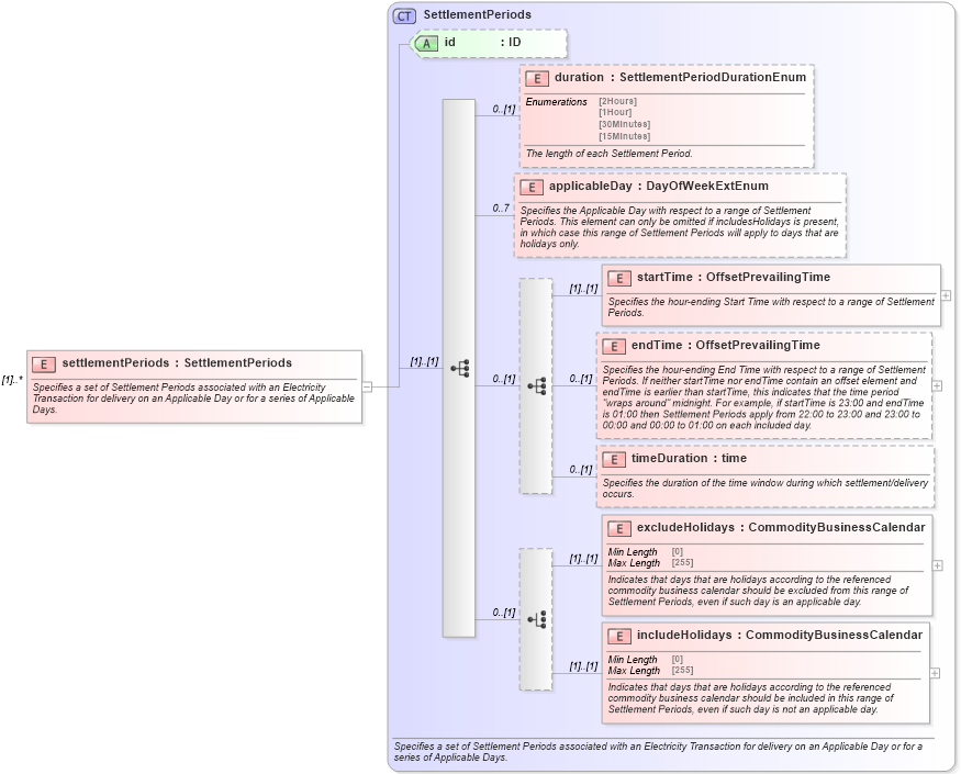 XSD Diagram of settlementPeriods in schema fpml-com-5-9_xsd1 (Financial products Markup Language (FpML®))