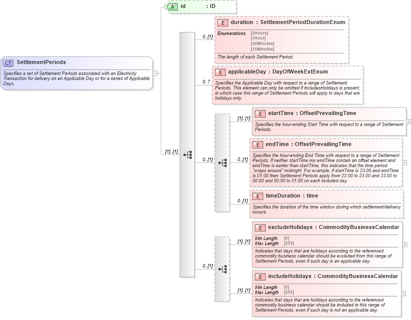 XSD Diagram of SettlementPeriods in schema fpml-com-5-9_xsd1 (Financial products Markup Language (FpML®))
