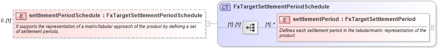 XSD Diagram of settlementPeriodSchedule in schema fpml-fx-targets-5-9_xsd (Financial products Markup Language (FpML®))