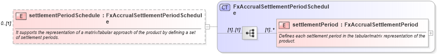 XSD Diagram of settlementPeriodSchedule in schema fpml-fx-accruals-5-9_xsd1 (Financial products Markup Language (FpML®))