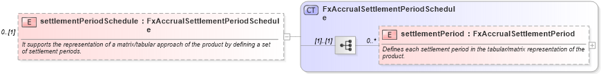 XSD Diagram of settlementPeriodSchedule in schema fpml-fx-accruals-5-9_xsd2 (Financial products Markup Language (FpML®))