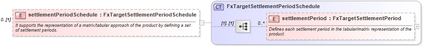 XSD Diagram of settlementPeriodSchedule in schema fpml-fx-targets-5-9_xsd2 (Financial products Markup Language (FpML®))