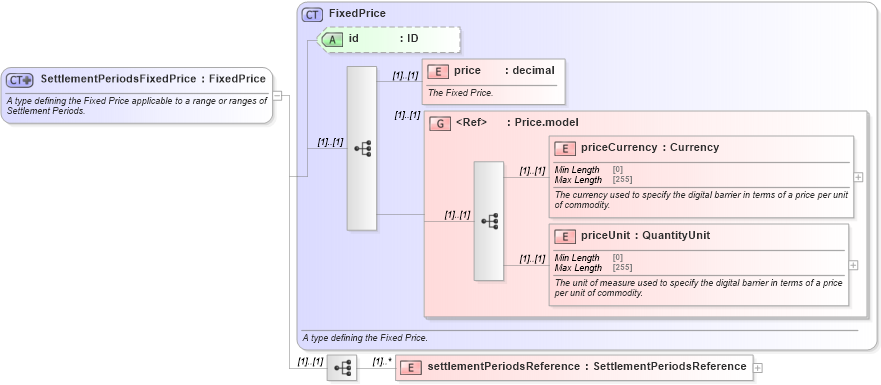 XSD Diagram of SettlementPeriodsFixedPrice in schema fpml-com-5-9_xsd (Financial products Markup Language (FpML®))