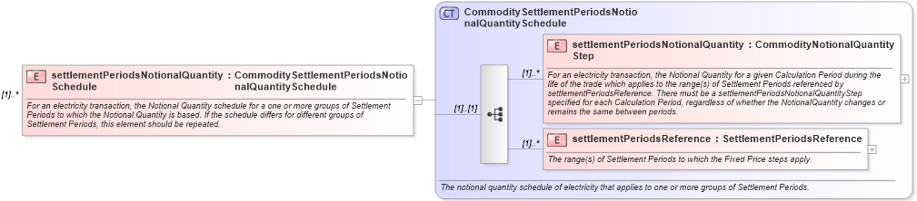 XSD Diagram of settlementPeriodsNotionalQuantitySchedule in schema fpml-com-5-9_xsd (Financial products Markup Language (FpML®))
