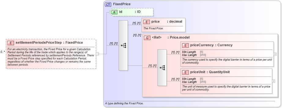 XSD Diagram of settlementPeriodsPriceStep in schema fpml-com-5-9_xsd1 (Financial products Markup Language (FpML®))
