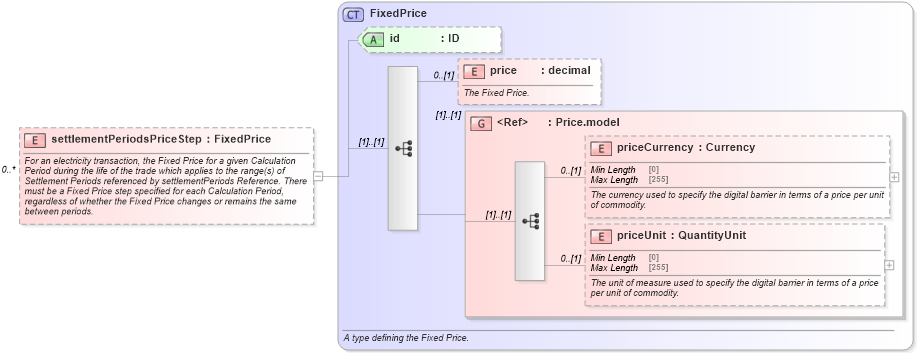 XSD Diagram of settlementPeriodsPriceStep in schema fpml-com-5-9_xsd2 (Financial products Markup Language (FpML®))