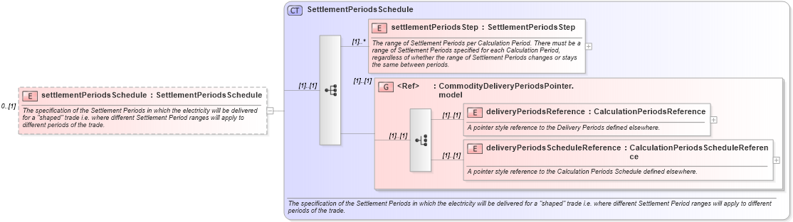 XSD Diagram of settlementPeriodsSchedule in schema fpml-com-5-9_xsd (Financial products Markup Language (FpML®))