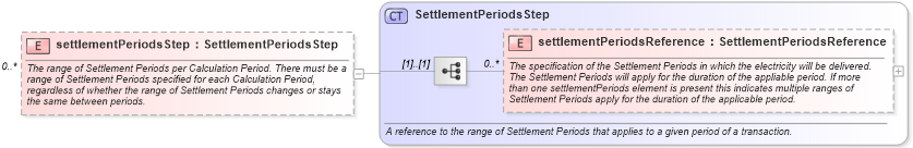 XSD Diagram of settlementPeriodsStep in schema fpml-com-5-9_xsd2 (Financial products Markup Language (FpML®))