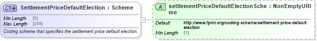 XSD Diagram of SettlementPriceDefaultElection in schema fpml-shared-5-9_xsd (Financial products Markup Language (FpML®))