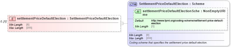 XSD Diagram of settlementPriceDefaultElection in schema fpml-eqd-5-9_xsd1 (Financial products Markup Language (FpML®))