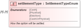 XSD Diagram of settlementType in schema fpml-eqd-5-9_xsd (Financial products Markup Language (FpML®))
