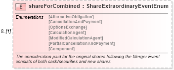 XSD Diagram of shareForCombined in schema fpml-eq-shared-5-9_xsd1 (Financial products Markup Language (FpML®))