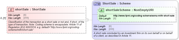 XSD Diagram of shortSale in schema fpml-doc-5-9_xsd2 (Financial products Markup Language (FpML®))