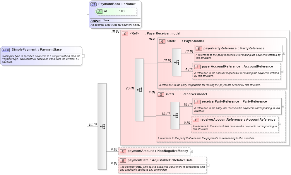 XSD Diagram of SimplePayment in schema fpml-shared-5-9_xsd2 (Financial products Markup Language (FpML®))