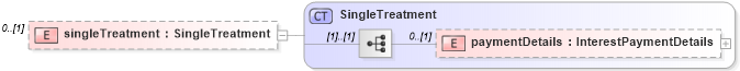 XSD Diagram of singleTreatment in schema fpml-collateral-processes-5-9_xsd (Financial products Markup Language (FpML®))