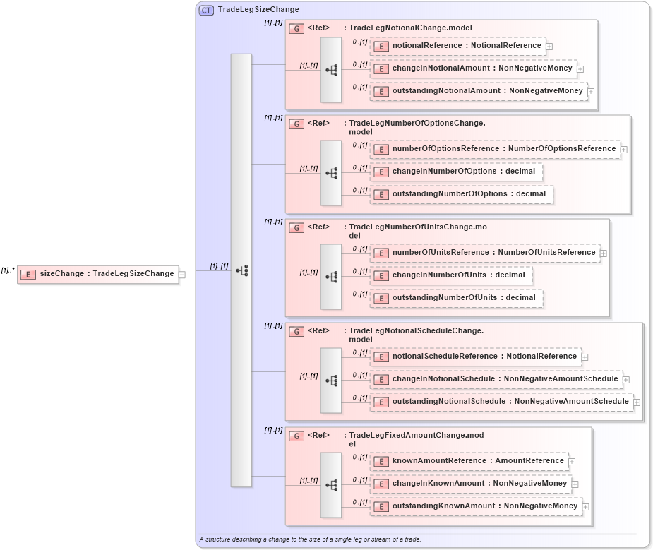 XSD Diagram of sizeChange in schema fpml-business-events-5-9_xsd3 (Financial products Markup Language (FpML®))
