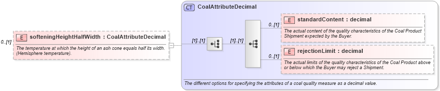 XSD Diagram of softeningHeightHalfWidth in schema fpml-com-5-9_xsd1 (Financial products Markup Language (FpML®))