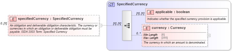 XSD Diagram of specifiedCurrency in schema fpml-cd-5-9_xsd (Financial products Markup Language (FpML®))
