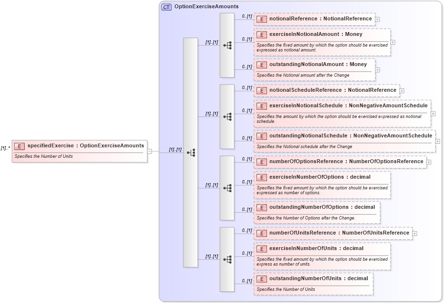 XSD Diagram of specifiedExercise in schema fpml-business-events-5-9_xsd2 (Financial products Markup Language (FpML®))