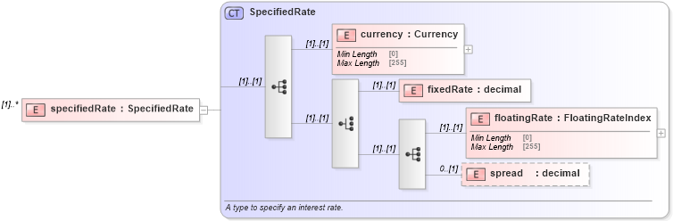 XSD Diagram of specifiedRate in schema fpml-legal-5-9_xsd (Financial products Markup Language (FpML®))