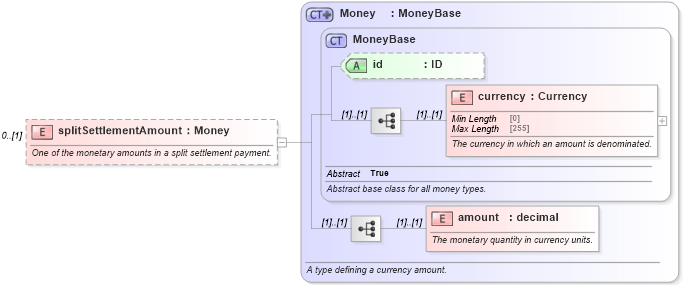 XSD Diagram of splitSettlementAmount in schema fpml-shared-5-9_xsd3 (Financial products Markup Language (FpML®))
