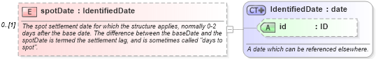 XSD Diagram of spotDate in schema fpml-riskdef-5-9_xsd1 (Financial products Markup Language (FpML®))