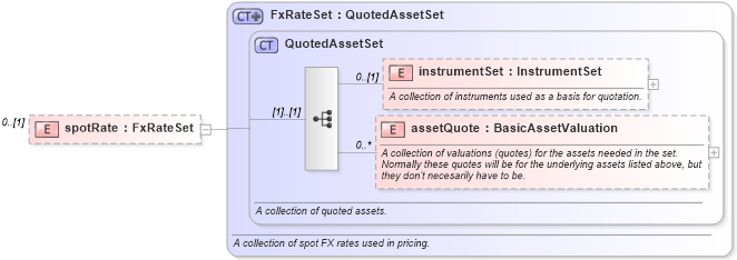 XSD Diagram of spotRate in schema fpml-mktenv-5-9_xsd1 (Financial products Markup Language (FpML®))
