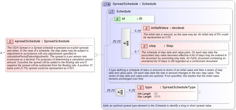 XSD Diagram of spreadSchedule in schema fpml-shared-5-9_xsd4 (Financial products Markup Language (FpML®))