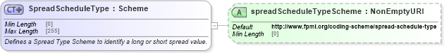 XSD Diagram of SpreadScheduleType in schema fpml-shared-5-9_xsd1 (Financial products Markup Language (FpML®))