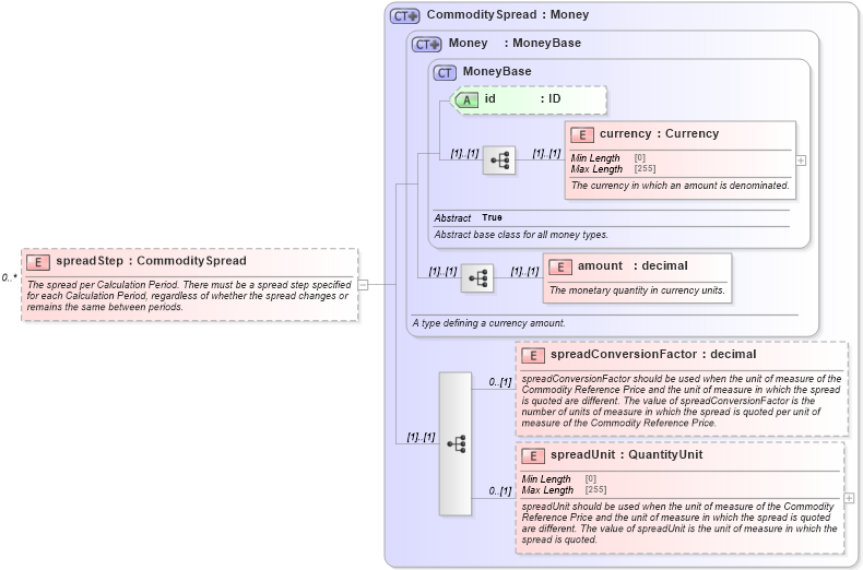 XSD Diagram of spreadStep in schema fpml-com-5-9_xsd1 (Financial products Markup Language (FpML®))