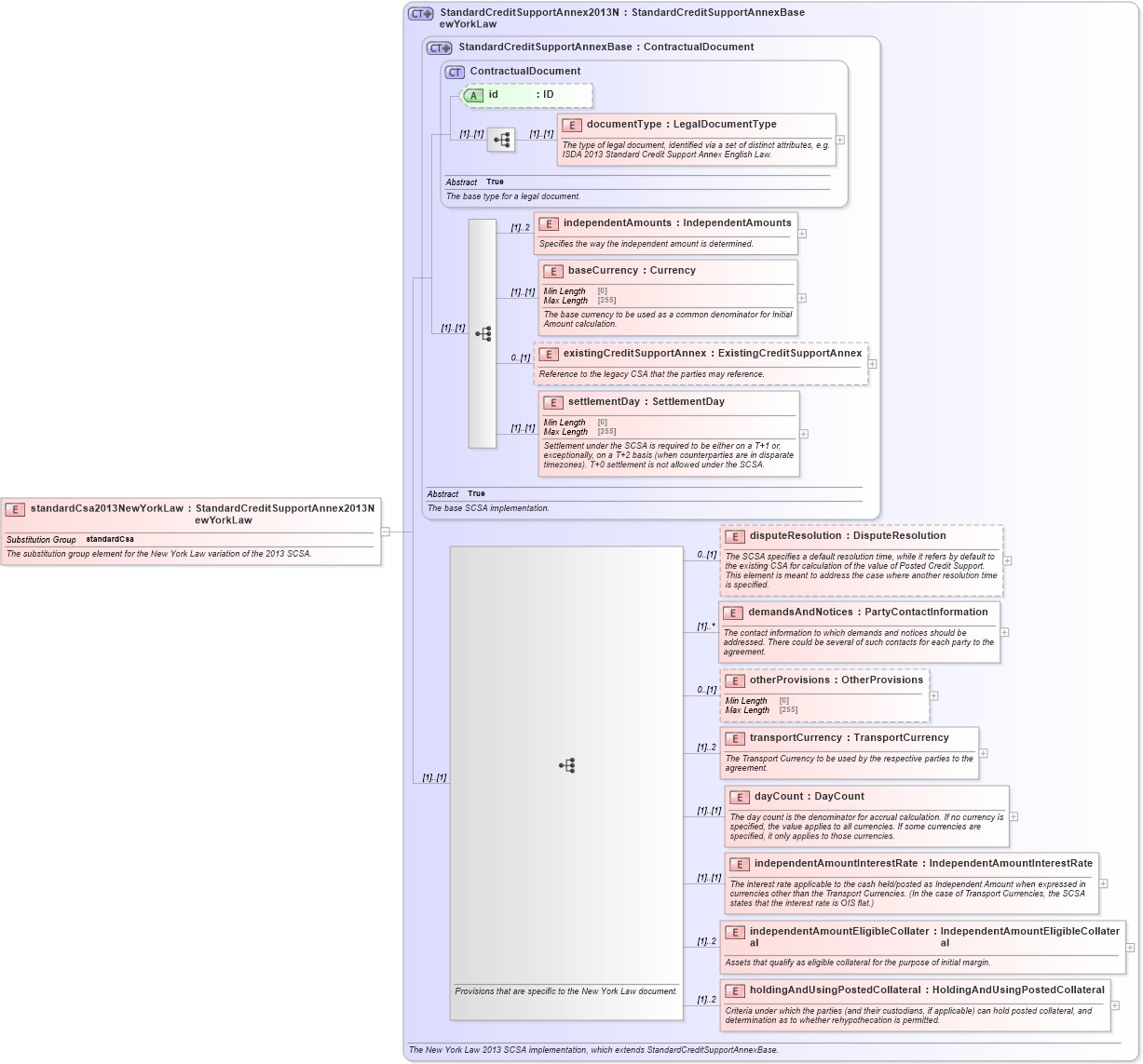 XSD Diagram of standardCsa2013NewYorkLaw in schema fpml-legal-5-9_xsd (Financial products Markup Language (FpML®))