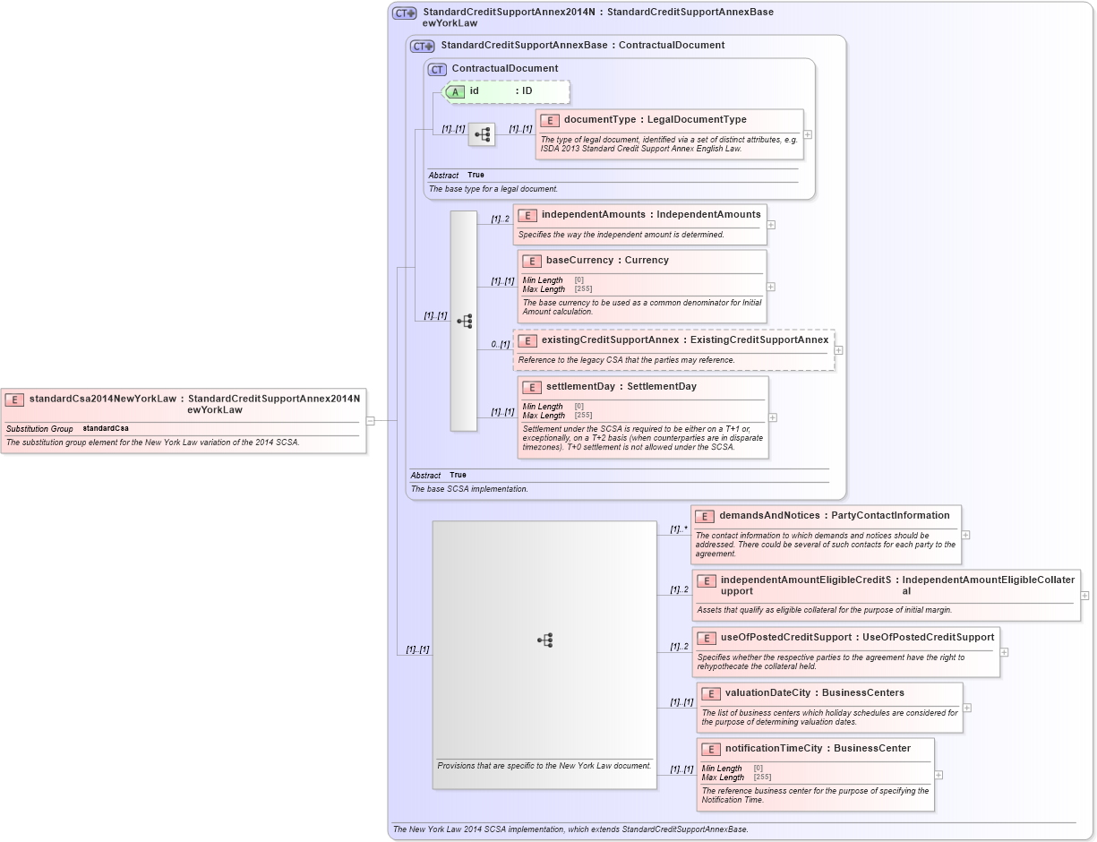 XSD Diagram of standardCsa2014NewYorkLaw in schema fpml-legal-5-9_xsd (Financial products Markup Language (FpML®))