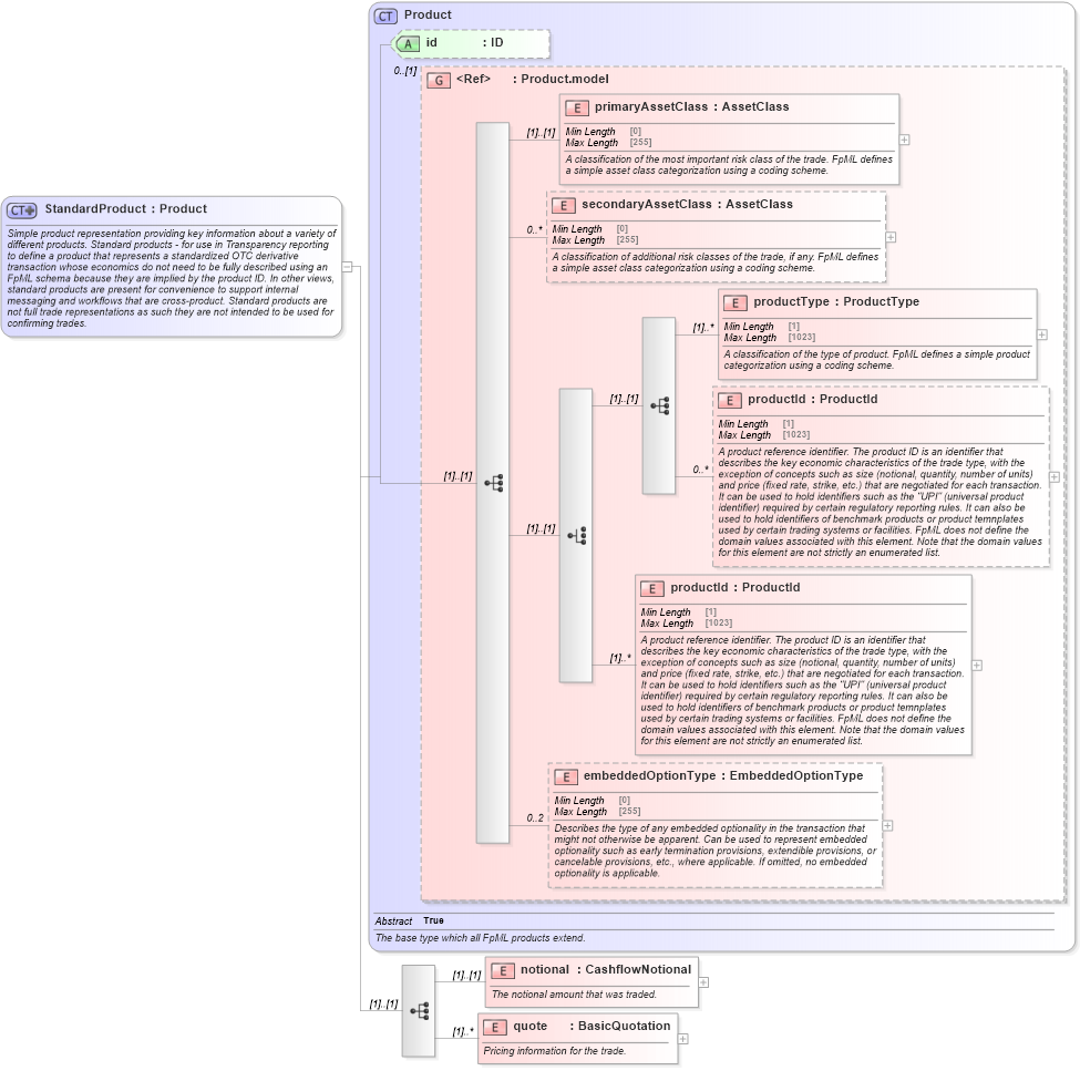 XSD Diagram of StandardProduct in schema fpml-standard-5-9_xsd1 (Financial products Markup Language (FpML®))