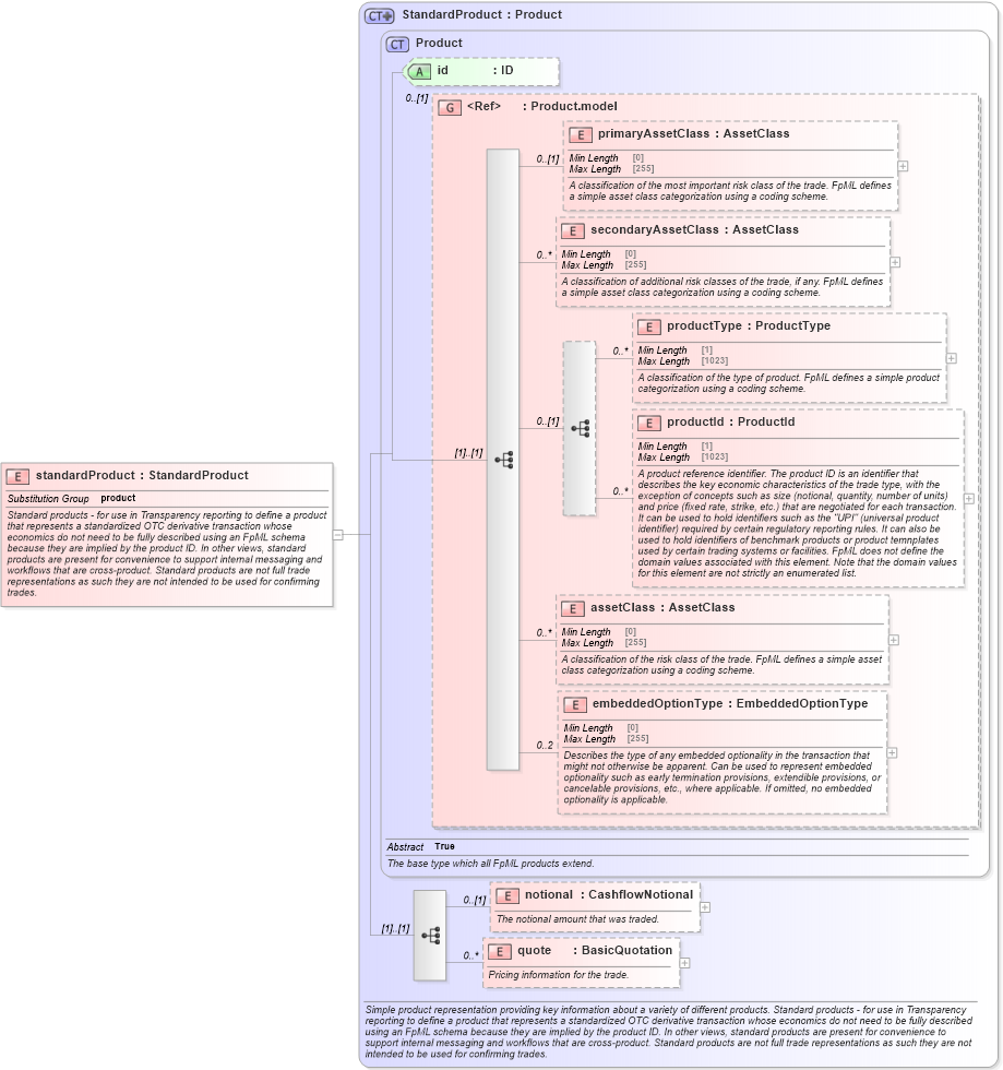 XSD Diagram of standardProduct in schema fpml-standard-5-9_xsd2 (Financial products Markup Language (FpML®))