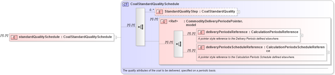 XSD Diagram of standardQualitySchedule in schema fpml-com-5-9_xsd2 (Financial products Markup Language (FpML®))