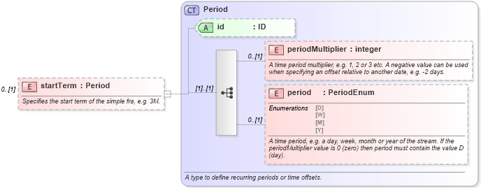 XSD Diagram of startTerm in schema fpml-asset-5-9_xsd4 (Financial products Markup Language (FpML®))