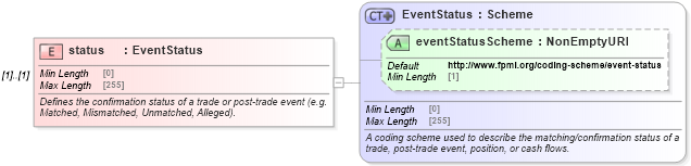 XSD Diagram of status in schema fpml-confirmation-processes-5-9_xsd (Financial products Markup Language (FpML®))
