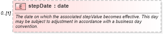 XSD Diagram of stepDate in schema fpml-shared-5-9_xsd3 (Financial products Markup Language (FpML®))